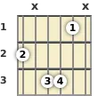 Diagram of a D# minor 6th (add9) guitar chord at the 1 fret (first inversion)