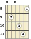 Diagram of a D# minor 6th (add9) guitar chord at the 8 fret (first inversion)