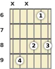 Diagram of a D# minor 6th (add9) guitar chord at the 6 fret (first inversion)