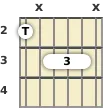 Diagram of a D# minor 9th, major 7th guitar barre chord at the 2 fret (first inversion)