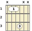 Diagram of a D# power chord at the 1 fret (first inversion)