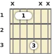 Diagrama de un acorde de guitarra de Re sostenido power chord en el el primer traste (primera inversión)