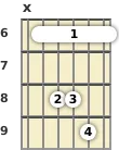 Diagram of a D# suspended guitar barre chord at the 6 fret