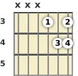 Diagram of a D# suspended guitar chord at the 3 fret (second inversion)