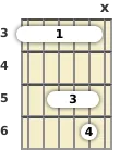 Diagrama de um acorde barre Ré suspenso para violão no a terceira casa (primeira inversão)