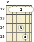 Diagram of a D suspended 2 guitar barre chord at the 12 fret (second inversion)