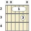 Diagram of a D suspended 2 guitar chord at the 2 fret (first inversion)