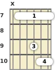 Diagram of a D suspended 2 guitar barre chord at the 7 fret (first inversion)