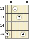 Diagram of a D suspended guitar chord at the 12 fret (first inversion)