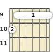 Diagrama de un acorde de barra de guitarra de Mi 13ª en el el noveno traste (tercera inversión)