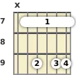 Diagrama de un acorde de barra de guitarra de Mi 13ª en el el séptimo traste