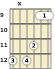 Diagrama de un acorde de guitarra de Mi 13ª en el el noveno traste