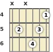 Diagram of an E 13th guitar chord at the 4 fret (third inversion)