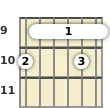 Diagram of an E 13th sus4 guitar barre chord at the 9 fret (third inversion)