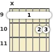 Diagram of an E 13th sus4 guitar barre chord at the 9 fret (fourth inversion)