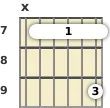 Diagram of an E 13th sus4 guitar barre chord at the 7 fret