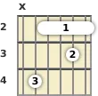 Diagram of an E 13th sus4 guitar barre chord at the 2 fret (fifth inversion)