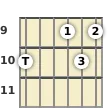 Diagram of an E 13th sus4 guitar chord at the 9 fret (third inversion)