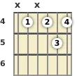 Diagram of an E 6th guitar chord at the 4 fret (third inversion)