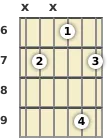 Diagram of an E 6th guitar chord at the 6 fret