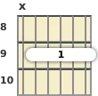 Diagram of an E 6th (add9) guitar barre chord at the 8 fret (fourth inversion)