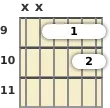 Diagram of an E 7th sus4 guitar barre chord at the 9 fret (second inversion)