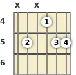 Diagram of an E 7th sus4 guitar chord at the 4 fret (third inversion)