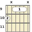 Diagrama de um acorde barre Mi com 7ª para violão no a nona casa (terceira inversão)