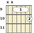 Diagram of an E 7th guitar barre chord at the 9 fret (second inversion)