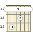 Diagram of an E 7th guitar barre chord at the 12 fret