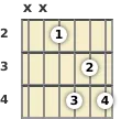 Diagram of an E 7th guitar barre chord at the 2 fret