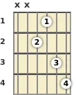 Diagram of an E 7th guitar chord at the 1 fret