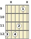 Diagrama de un acorde de guitarra de Mi 9ª en el el noveno traste