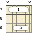 Diagram of an E major guitar barre chord at the 7 fret