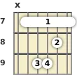 Diagram of an E minor guitar barre chord at the 7 fret