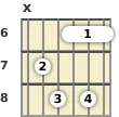 Diagrama de un acorde de barra de guitarra de Mi disminuido 7ª en el el sexto traste