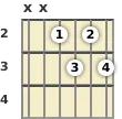 Diagrama de un acorde de guitarra de Mi disminuido 7ª en el el segundo traste