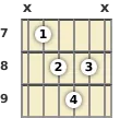 Diagram of an E diminished guitar chord at the 7 fret