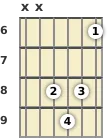 Diagram of an E diminished guitar chord at the 6 fret (second inversion)