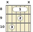 Diagram of an E diminished guitar barre chord at the 8 fret (first inversion)