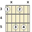 Diagram of an E diminished guitar chord at the 3 fret (first inversion)