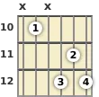 Diagram of an E diminished guitar chord at the 10 fret (first inversion)