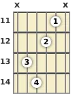 Diagram of an E diminished guitar chord at the 11 fret (second inversion)