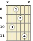 Diagram of an E diminished guitar chord at the 8 fret (first inversion)