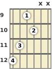 Diagram of an E diminished guitar chord at the 9 fret