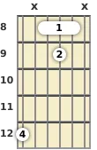 Diagram of an E diminished guitar barre chord at the 8 fret