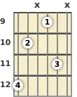 Diagram of an E diminished guitar chord at the 9 fret