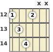 Diagram of an E diminished guitar chord at the 12 fret