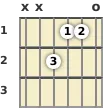 Diagram of an E augmented guitar chord at the open position