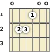 Diagram of an E major guitar chord at the open position